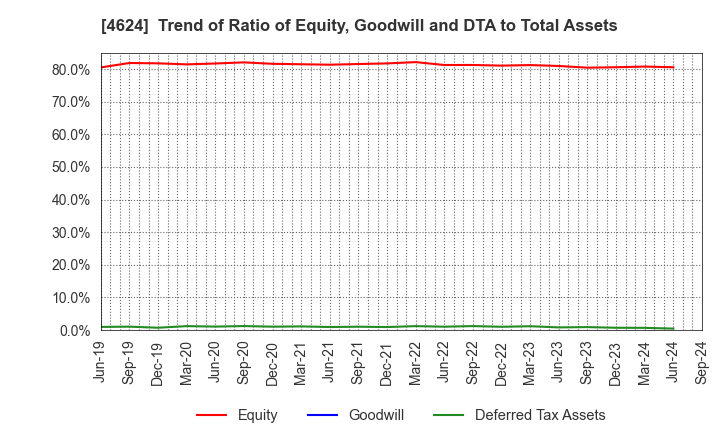 4624 Isamu Paint Co., Ltd.: Trend of Ratio of Equity, Goodwill and DTA to Total Assets