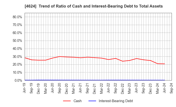 4624 Isamu Paint Co., Ltd.: Trend of Ratio of Cash and Interest-Bearing Debt to Total Assets