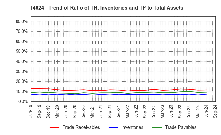 4624 Isamu Paint Co., Ltd.: Trend of Ratio of TR, Inventories and TP to Total Assets