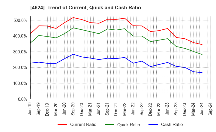 4624 Isamu Paint Co., Ltd.: Trend of Current, Quick and Cash Ratio