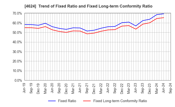 4624 Isamu Paint Co., Ltd.: Trend of Fixed Ratio and Fixed Long-term Conformity Ratio