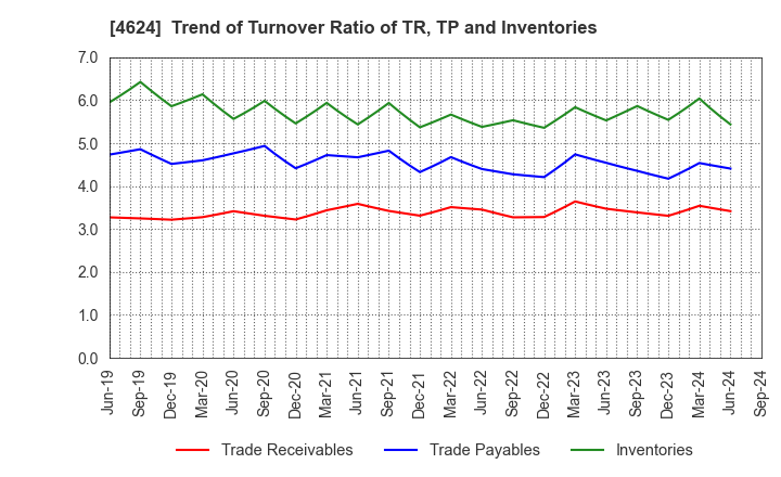 4624 Isamu Paint Co., Ltd.: Trend of Turnover Ratio of TR, TP and Inventories