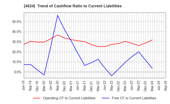 4624 Isamu Paint Co., Ltd.: Trend of Cashflow Ratio to Current Liabilities