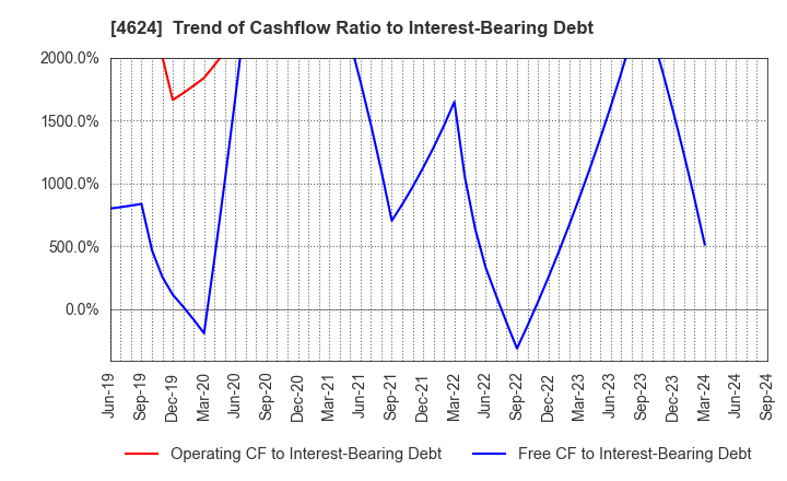 4624 Isamu Paint Co., Ltd.: Trend of Cashflow Ratio to Interest-Bearing Debt