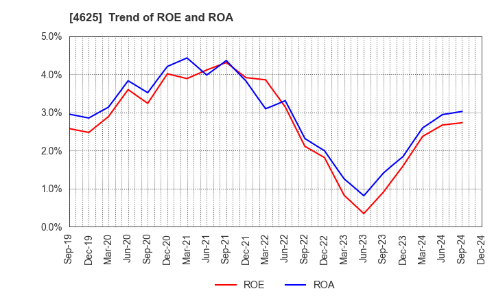 4625 ATOMIX CO.,LTD.: Trend of ROE and ROA