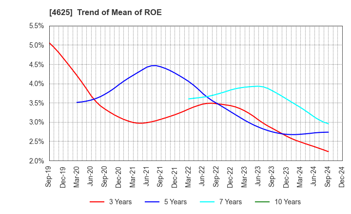 4625 ATOMIX CO.,LTD.: Trend of Mean of ROE