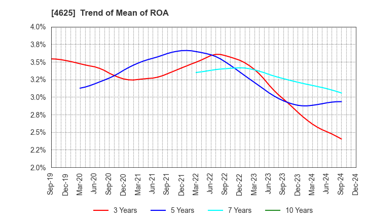 4625 ATOMIX CO.,LTD.: Trend of Mean of ROA