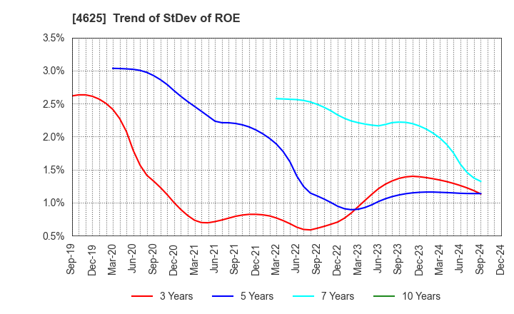 4625 ATOMIX CO.,LTD.: Trend of StDev of ROE