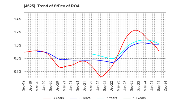 4625 ATOMIX CO.,LTD.: Trend of StDev of ROA