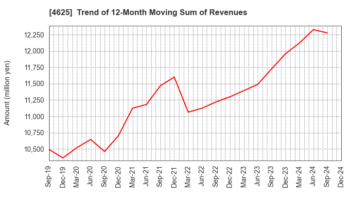 4625 ATOMIX CO.,LTD.: Trend of 12-Month Moving Sum of Revenues