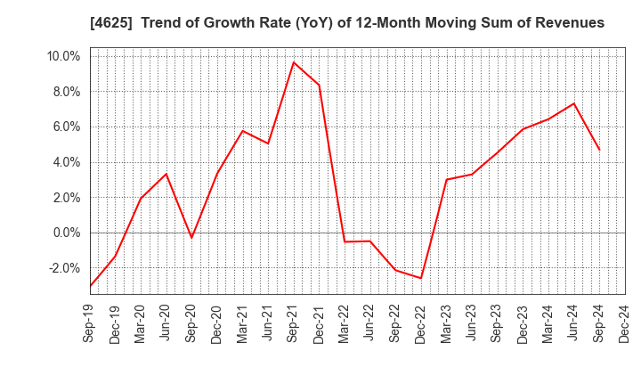 4625 ATOMIX CO.,LTD.: Trend of Growth Rate (YoY) of 12-Month Moving Sum of Revenues