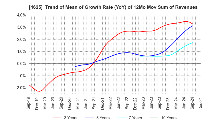 4625 ATOMIX CO.,LTD.: Trend of Mean of Growth Rate (YoY) of 12Mo Mov Sum of Revenues