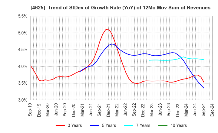 4625 ATOMIX CO.,LTD.: Trend of StDev of Growth Rate (YoY) of 12Mo Mov Sum of Revenues