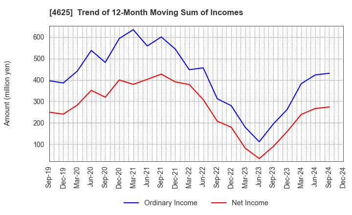 4625 ATOMIX CO.,LTD.: Trend of 12-Month Moving Sum of Incomes