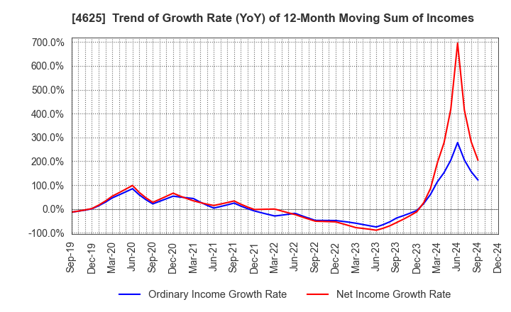 4625 ATOMIX CO.,LTD.: Trend of Growth Rate (YoY) of 12-Month Moving Sum of Incomes