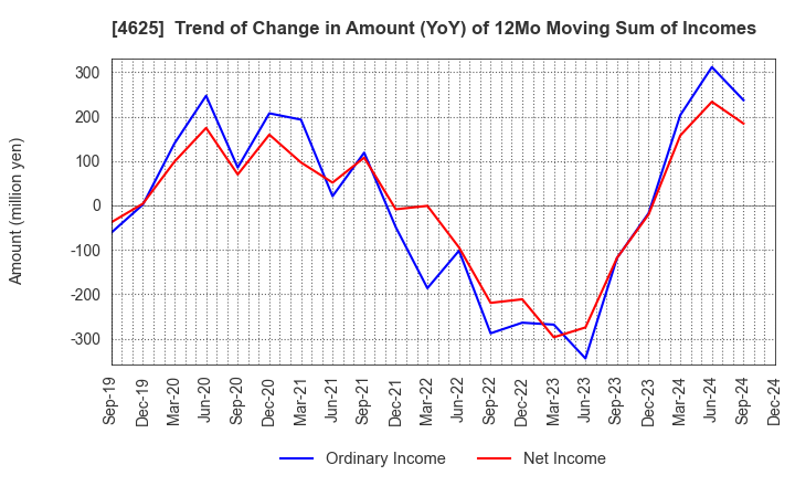 4625 ATOMIX CO.,LTD.: Trend of Change in Amount (YoY) of 12Mo Moving Sum of Incomes