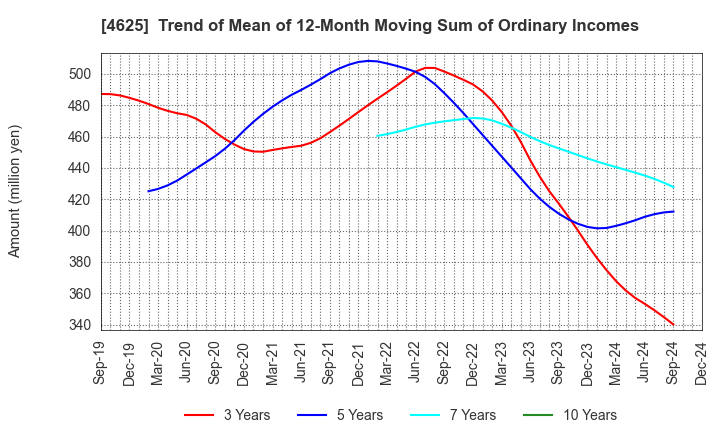 4625 ATOMIX CO.,LTD.: Trend of Mean of 12-Month Moving Sum of Ordinary Incomes