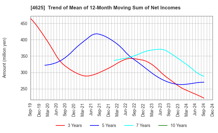 4625 ATOMIX CO.,LTD.: Trend of Mean of 12-Month Moving Sum of Net Incomes