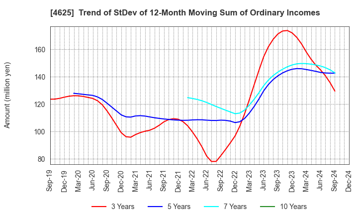 4625 ATOMIX CO.,LTD.: Trend of StDev of 12-Month Moving Sum of Ordinary Incomes