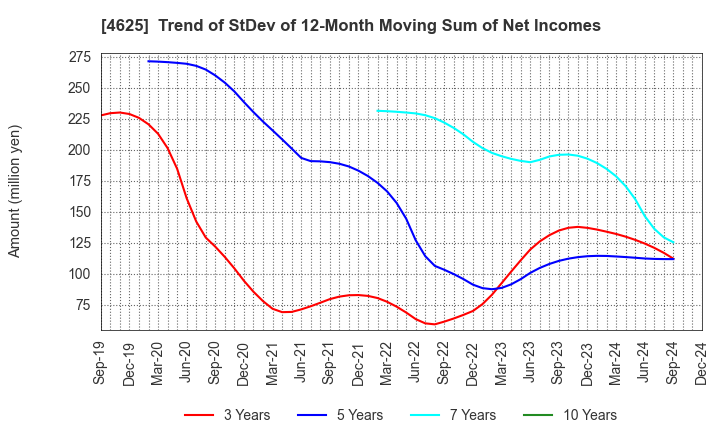 4625 ATOMIX CO.,LTD.: Trend of StDev of 12-Month Moving Sum of Net Incomes