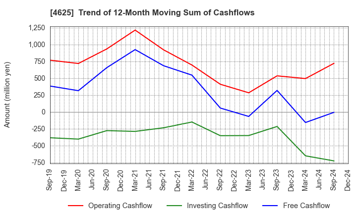 4625 ATOMIX CO.,LTD.: Trend of 12-Month Moving Sum of Cashflows