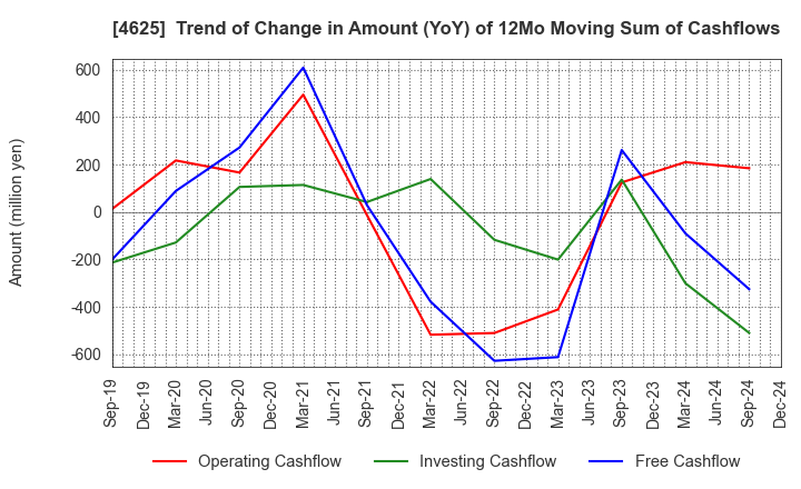 4625 ATOMIX CO.,LTD.: Trend of Change in Amount (YoY) of 12Mo Moving Sum of Cashflows