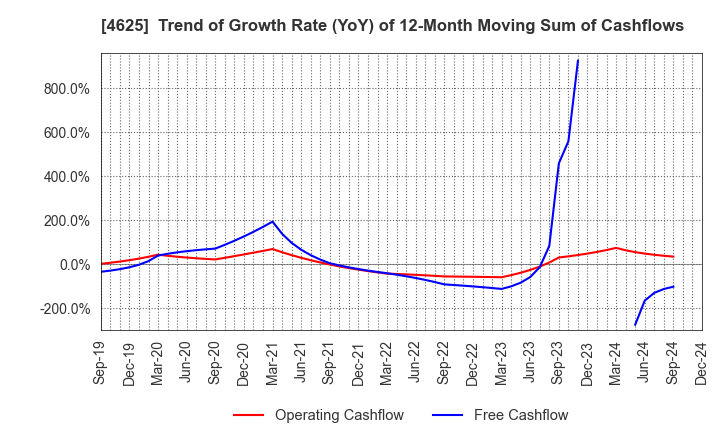 4625 ATOMIX CO.,LTD.: Trend of Growth Rate (YoY) of 12-Month Moving Sum of Cashflows