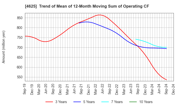 4625 ATOMIX CO.,LTD.: Trend of Mean of 12-Month Moving Sum of Operating CF