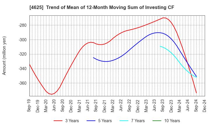 4625 ATOMIX CO.,LTD.: Trend of Mean of 12-Month Moving Sum of Investing CF