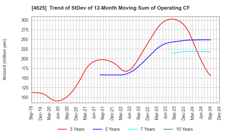 4625 ATOMIX CO.,LTD.: Trend of StDev of 12-Month Moving Sum of Operating CF