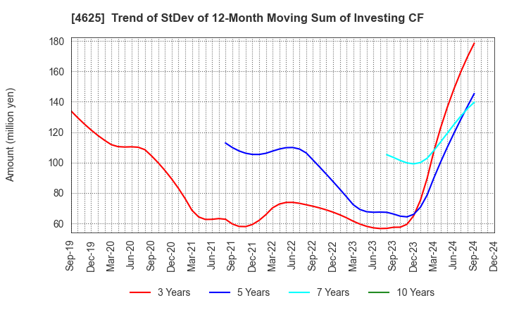 4625 ATOMIX CO.,LTD.: Trend of StDev of 12-Month Moving Sum of Investing CF