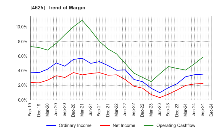 4625 ATOMIX CO.,LTD.: Trend of Margin