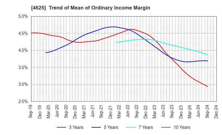 4625 ATOMIX CO.,LTD.: Trend of Mean of Ordinary Income Margin