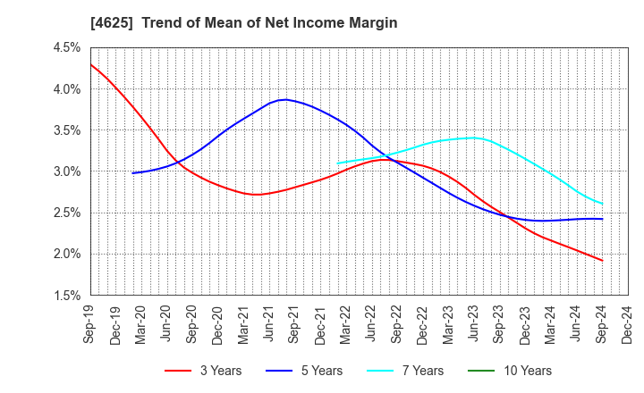 4625 ATOMIX CO.,LTD.: Trend of Mean of Net Income Margin