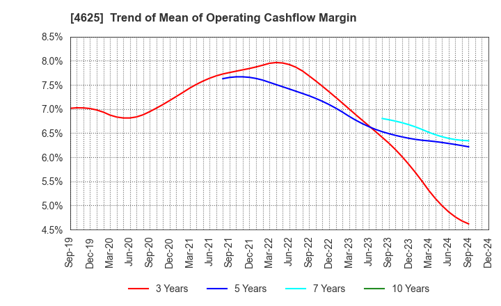 4625 ATOMIX CO.,LTD.: Trend of Mean of Operating Cashflow Margin