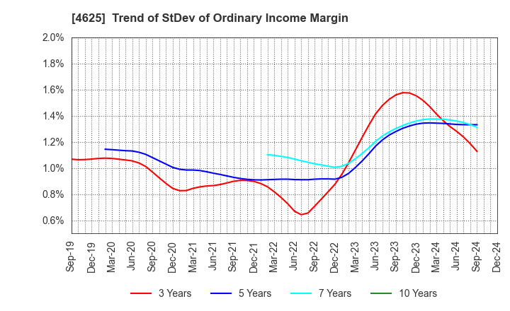 4625 ATOMIX CO.,LTD.: Trend of StDev of Ordinary Income Margin