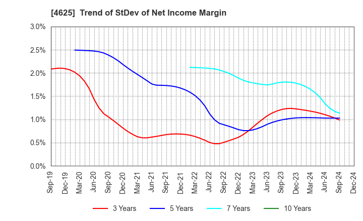 4625 ATOMIX CO.,LTD.: Trend of StDev of Net Income Margin