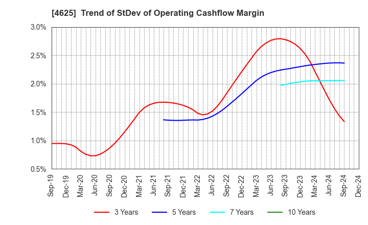 4625 ATOMIX CO.,LTD.: Trend of StDev of Operating Cashflow Margin