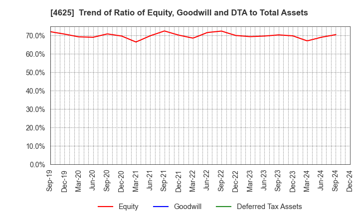 4625 ATOMIX CO.,LTD.: Trend of Ratio of Equity, Goodwill and DTA to Total Assets