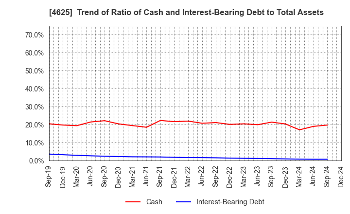 4625 ATOMIX CO.,LTD.: Trend of Ratio of Cash and Interest-Bearing Debt to Total Assets