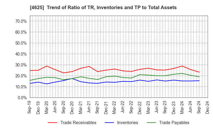 4625 ATOMIX CO.,LTD.: Trend of Ratio of TR, Inventories and TP to Total Assets