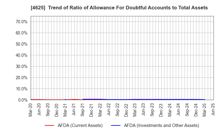 4625 ATOMIX CO.,LTD.: Trend of Ratio of Allowance For Doubtful Accounts to Total Assets