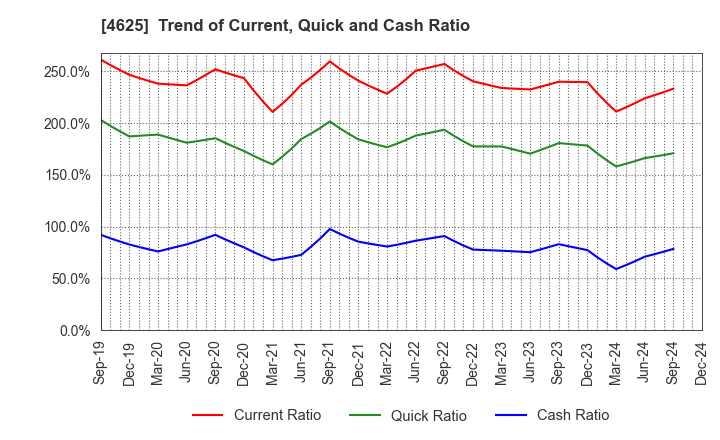 4625 ATOMIX CO.,LTD.: Trend of Current, Quick and Cash Ratio