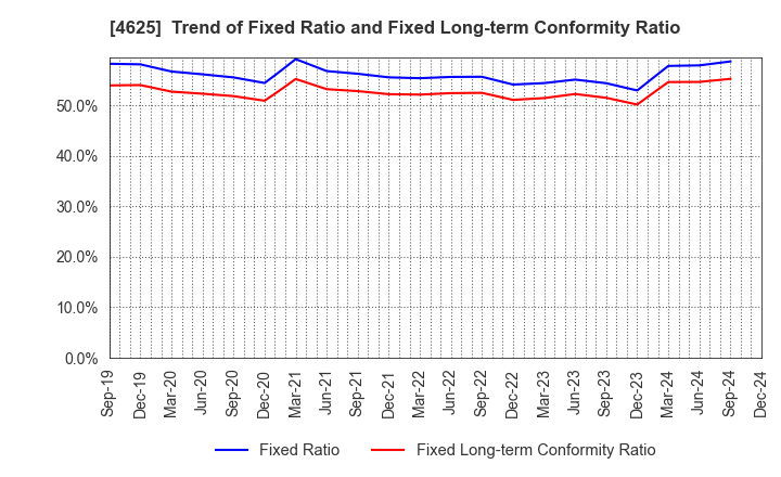 4625 ATOMIX CO.,LTD.: Trend of Fixed Ratio and Fixed Long-term Conformity Ratio