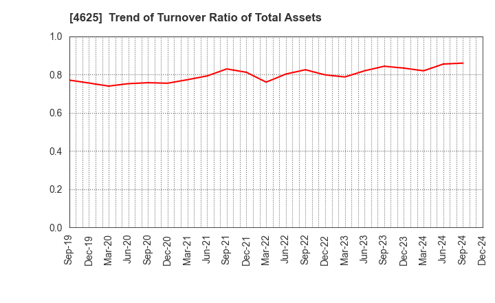 4625 ATOMIX CO.,LTD.: Trend of Turnover Ratio of Total Assets