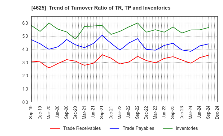 4625 ATOMIX CO.,LTD.: Trend of Turnover Ratio of TR, TP and Inventories