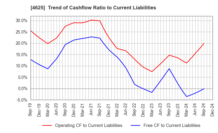 4625 ATOMIX CO.,LTD.: Trend of Cashflow Ratio to Current Liabilities