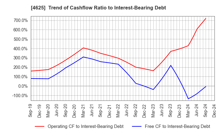 4625 ATOMIX CO.,LTD.: Trend of Cashflow Ratio to Interest-Bearing Debt