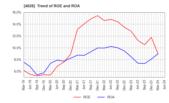 4626 TAIYO HOLDINGS CO., LTD.: Trend of ROE and ROA
