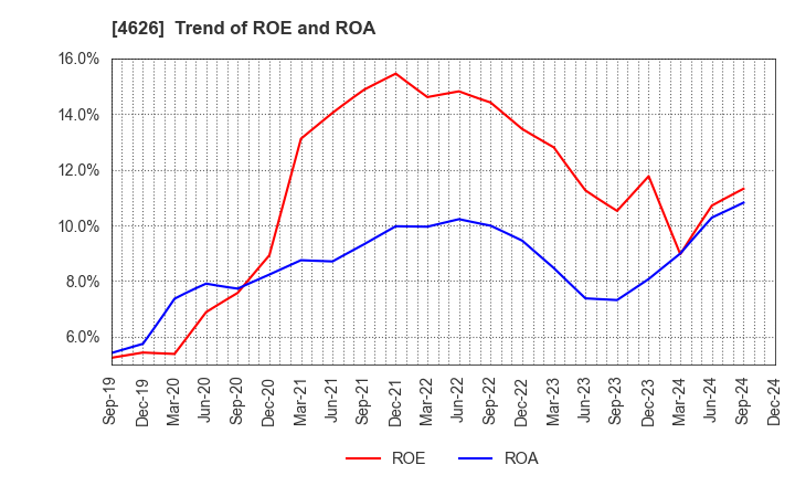 4626 TAIYO HOLDINGS CO., LTD.: Trend of ROE and ROA